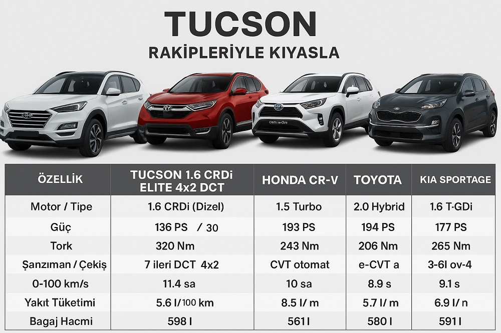 Yeni Tucson 1.6 CRDi Elite 4×2 DCT (Dizel) rakipleri ile kıyaslama