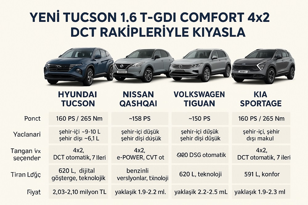 Yeni Tucson 1.6 t-gdi comfort 4x2 dct (benzinli) rakipleriyle kıyaslama