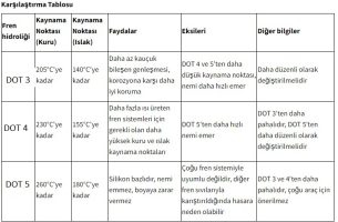 Fren hidroliğinin seviyesi hangi bakımda kontrol edilir